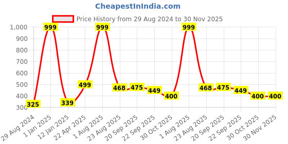 myntra.com Xivir Women Set of 4 Claw Clip xivir Price History Graph from 29 Aug 2024 to 30 Nov 2025