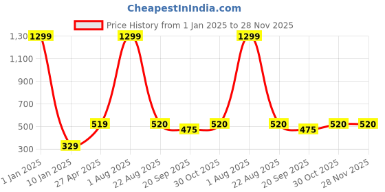myntra.com Xivir Women Set of 4 Claw Clip xivir Price History Graph from 1 Jan 2025 to 27 Nov 2025