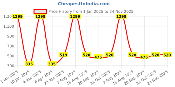 myntra.com Xivir Women Set of 4 Claw Clip xivir Price History Graph from 1 Jan 2025 to 24 Nov 2025