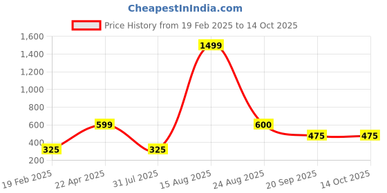 myntra.com Xivir Women Set of 4 Claw Clip xivir Price History Graph from 19 Feb 2025 to 14 Oct 2025