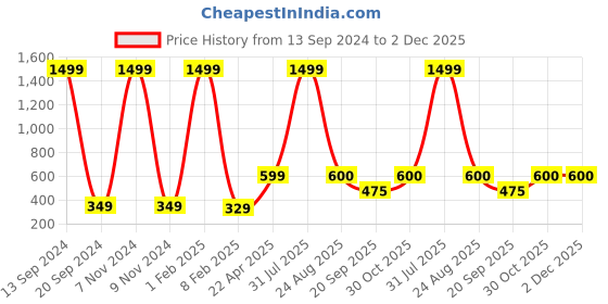 myntra.com Xivir Women Set of 4 Claw Clips xivir Price History Graph from 13 Sep 2024 to 2 Dec 2025