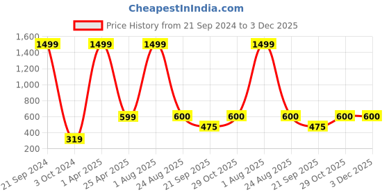 myntra.com Xivir Women Set of 4 Claw Clips xivir Price History Graph from 21 Sep 2024 to 3 Dec 2025