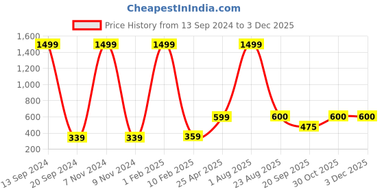 myntra.com Xivir Women Set of 4 Claw Clips xivir Price History Graph from 13 Sep 2024 to 2 Dec 2025