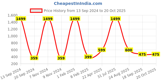 myntra.com Xivir Women Set of 4 Claw Clips xivir Price History Graph from 13 Sep 2024 to 17 Oct 2025