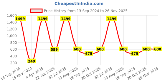 myntra.com Xivir Women Set of 5 Beaded Tic Tac Hair Clip xivir Price History Graph from 13 Sep 2024 to 26 Nov 2025
