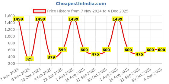 myntra.com Xivir Women Set of 5 Claw Clip xivir Price History Graph from 7 Nov 2024 to 4 Dec 2025