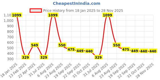 myntra.com Xivir Women Set of 5 Claw Clip xivir Price History Graph from 18 Jan 2025 to 28 Nov 2025
