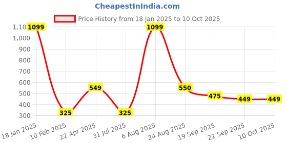 myntra.com Xivir Women Set of 5 Claw Clip xivir Price History Graph from 18 Jan 2025 to 10 Oct 2025