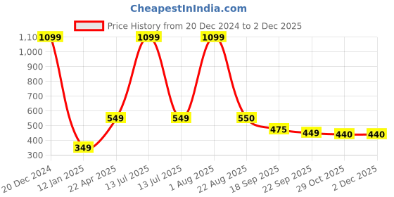 myntra.com Xivir Women Set of 5 Claw Clip xivir Price History Graph from 20 Dec 2024 to 30 Nov 2025