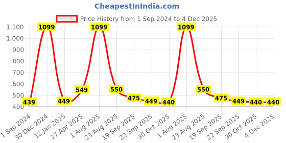 myntra.com Xivir Women Set of 5 Claw Clip xivir Price History Graph from 1 Sep 2024 to 4 Dec 2025