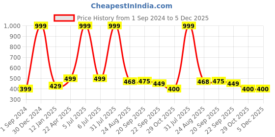 myntra.com Xivir Women Set of 5 Claw Clip xivir Price History Graph from 1 Sep 2024 to 5 Dec 2025
