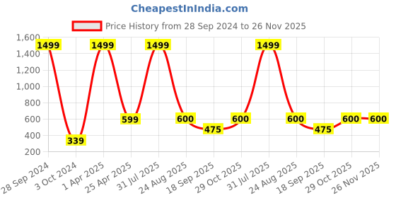 myntra.com Xivir Women Set of 6 Claw Clip xivir Price History Graph from 28 Sep 2024 to 25 Nov 2025