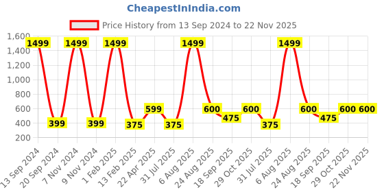 myntra.com Xivir Women Set of 6 Claw Clip xivir Price History Graph from 13 Sep 2024 to 22 Nov 2025