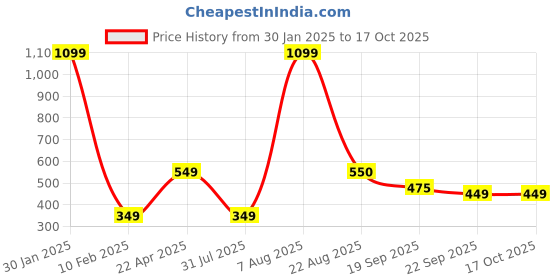 myntra.com Xivir Women Set of 6 Claw Clip xivir Price History Graph from 30 Jan 2025 to 17 Oct 2025