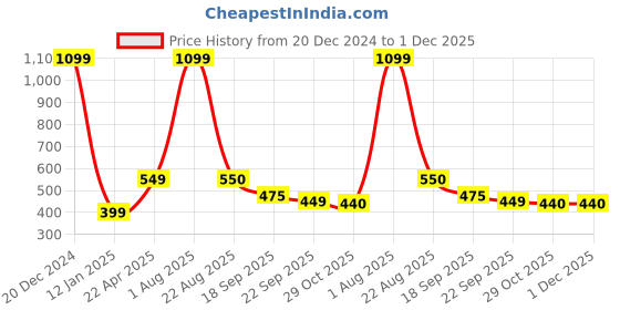 myntra.com Xivir Women Set of 6 Claw Clip xivir Price History Graph from 20 Dec 2024 to 1 Dec 2025