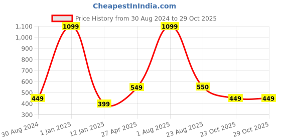 myntra.com Xivir Women Set of 6 Claw Clip xivir Price History Graph from 30 Aug 2024 to 28 Oct 2025