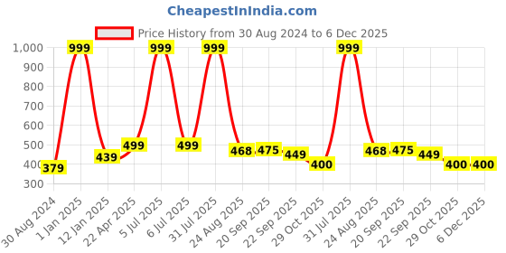 myntra.com Xivir Women Set of 6 Claw Clip xivir Price History Graph from 30 Aug 2024 to 5 Dec 2025