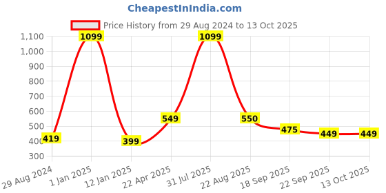 myntra.com Xivir Women Set of 6 Claw Clip xivir Price History Graph from 29 Aug 2024 to 13 Oct 2025