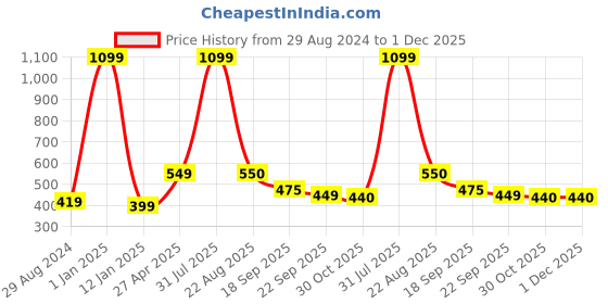 myntra.com Xivir Women Set of 6 Claw Clip xivir Price History Graph from 29 Aug 2024 to 1 Dec 2025