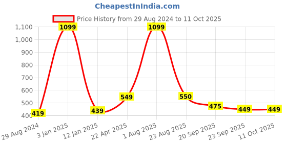 myntra.com Xivir Women Set of 6 Claw Clip xivir Price History Graph from 29 Aug 2024 to 11 Oct 2025