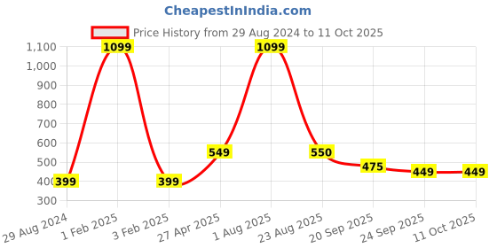 myntra.com Xivir Women Set of 6 Claw Clip xivir Price History Graph from 29 Aug 2024 to 10 Oct 2025