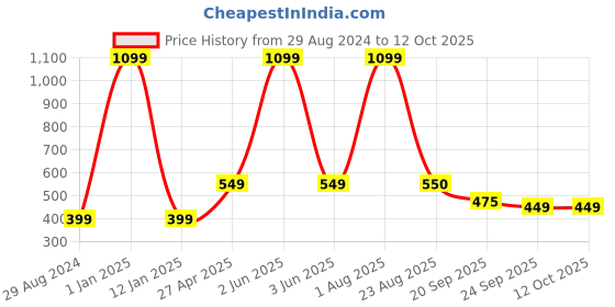 myntra.com Xivir Women Set of 6 Claw Clip xivir Price History Graph from 29 Aug 2024 to 12 Oct 2025