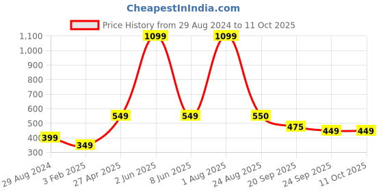 myntra.com Xivir Women Set of 6 Claw Clip xivir Price History Graph from 29 Aug 2024 to 11 Oct 2025