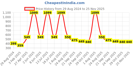 myntra.com Xivir Women Set of 6 Claw Clip xivir Price History Graph from 29 Aug 2024 to 25 Nov 2025