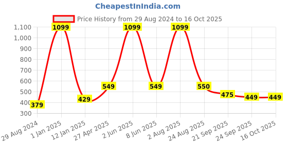 myntra.com Xivir Women Set of 6 Claw Clip xivir Price History Graph from 29 Aug 2024 to 16 Oct 2025