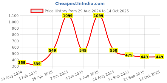 myntra.com Xivir Women Set of 6 Claw Clip xivir Price History Graph from 29 Aug 2024 to 13 Oct 2025