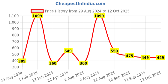 myntra.com Xivir Women Set of 6 Claw Clip xivir Price History Graph from 29 Aug 2024 to 12 Oct 2025