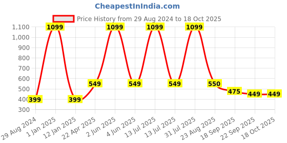 myntra.com Xivir Women Set of 6 Claw Clip xivir Price History Graph from 29 Aug 2024 to 18 Oct 2025