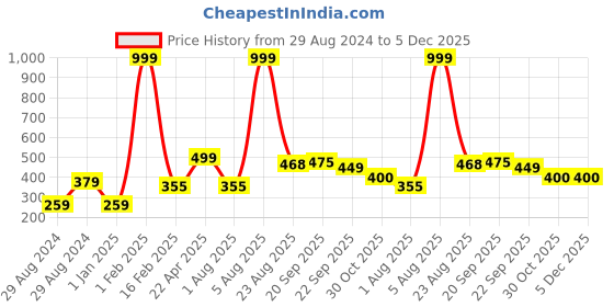 myntra.com Xivir Women Set of 6 Claw Clip xivir Price History Graph from 29 Aug 2024 to 5 Dec 2025