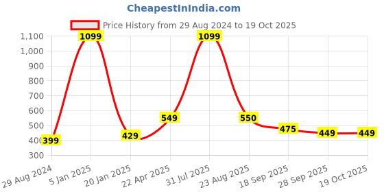 myntra.com Xivir Women Set of 7 Claw Clip xivir Price History Graph from 29 Aug 2024 to 17 Oct 2025