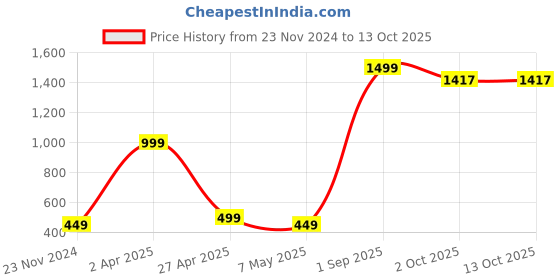myntra.com Xivir Women Shoulder Straps Baby Doll with Asymmetric xivir Price History Graph from 23 Nov 2024 to 13 Oct 2025