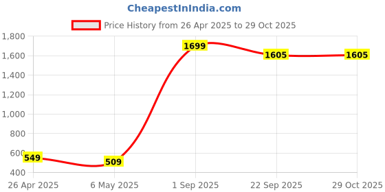 myntra.com Xivir Women V-Neck Baby Doll xivir Price History Graph from 26 Apr 2025 to 29 Oct 2025
