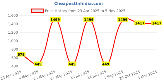 myntra.com Xivir WomenSelf Design Halter Neck Lace Baby Doll xivir Price History Graph from 23 Apr 2025 to 2 Nov 2025