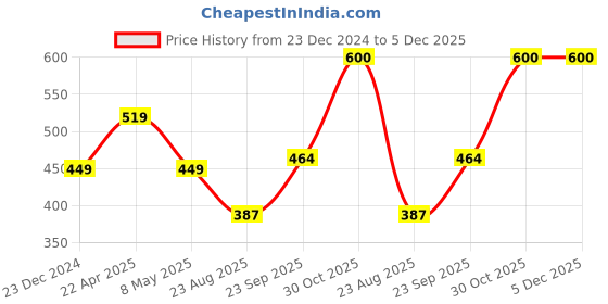 myntra.com xivir XivirTie-Up Detail Baby Doll xivir Price History Graph from 23 Dec 2024 to 5 Dec 2025