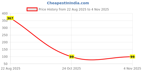myntra.com Xjarvis Men Cotton Super Soft & Odour-Free Breathable Calf Length Socks xjarvis Price History Graph from 22 Aug 2025 to 3 Nov 2025