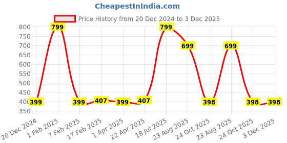 myntra.com Xjarvis Men Pack Of 12 Patterned Ankle-Length Socks xjarvis Price History Graph from 20 Dec 2024 to 2 Dec 2025