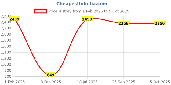 myntra.com Xjarvis Men Pack Of 12 Soft & Odour-Free Breathable Calf-Length Socks xjarvis Price History Graph from 1 Feb 2025 to 4 Oct 2025