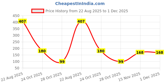 myntra.com Xjarvis Men Pack Of 2 Cotton Super Soft & Odour-Free Breathable Calf Length Socks xjarvis Price History Graph from 22 Aug 2025 to 1 Dec 2025
