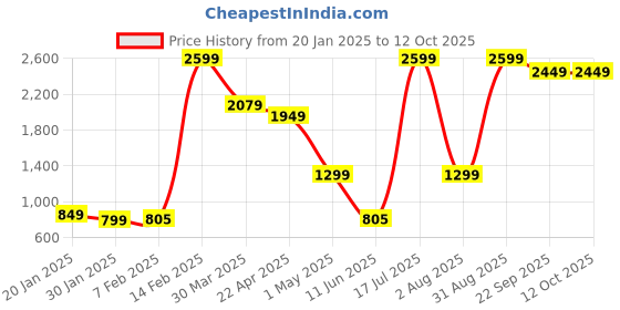 myntra.com Xjarvis Men Pack Of 2 Standard Slim Fit Spread Collar Solid Formal Shirts xjarvis Price History Graph from 20 Jan 2025 to 12 Oct 2025