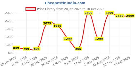 myntra.com Xjarvis Men Pack Of 2 Standard Slim Fit Spread Collar Solid Formal Shirts xjarvis Price History Graph from 20 Jan 2025 to 10 Oct 2025