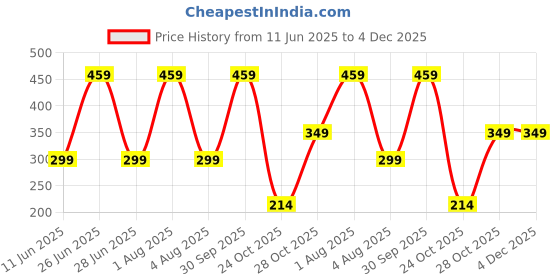 myntra.com Xjarvis Men Pack Of 3 Cotton Super Soft & Odour-Free Breathable Calf Length Socks xjarvis Price History Graph from 11 Jun 2025 to 4 Dec 2025