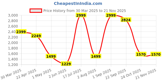 myntra.com Xjarvis Men Pack Of 3 Standard Slim Fit Spread Collar Solid Formal Shirts xjarvis Price History Graph from 30 Mar 2025 to 20 Nov 2025