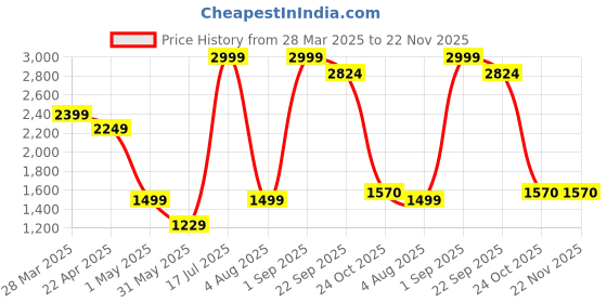 myntra.com Xjarvis Men Pack Of 3 Standard Slim Fit Spread Collar Solid Formal Shirts xjarvis Price History Graph from 28 Mar 2025 to 22 Nov 2025
