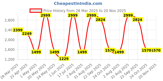 myntra.com Xjarvis Men Pack Of 3 Standard Slim Fit Spread Collar Solid Formal Shirts xjarvis Price History Graph from 28 Mar 2025 to 20 Nov 2025