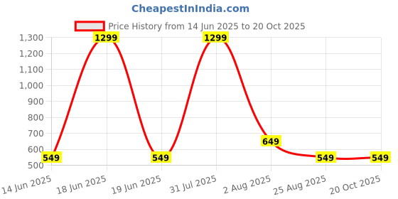 myntra.com Xjarvis Men Relaxed Slim Fit Solid Casual Shirt xjarvis Price History Graph from 14 Jun 2025 to 20 Oct 2025