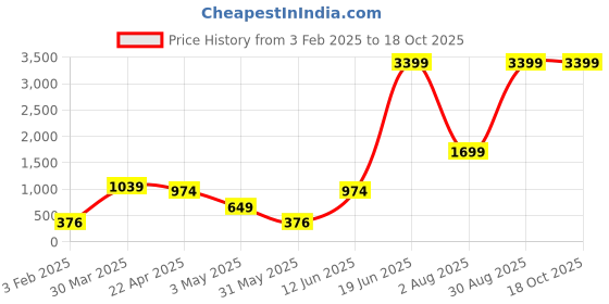myntra.com Xjarvis Men Standard Slim Fit Spread Collar Solid Formal Shirt xjarvis Price History Graph from 3 Feb 2025 to 17 Oct 2025